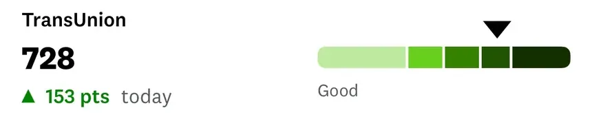 Client screenshot: TransUnion 728 +153 pts